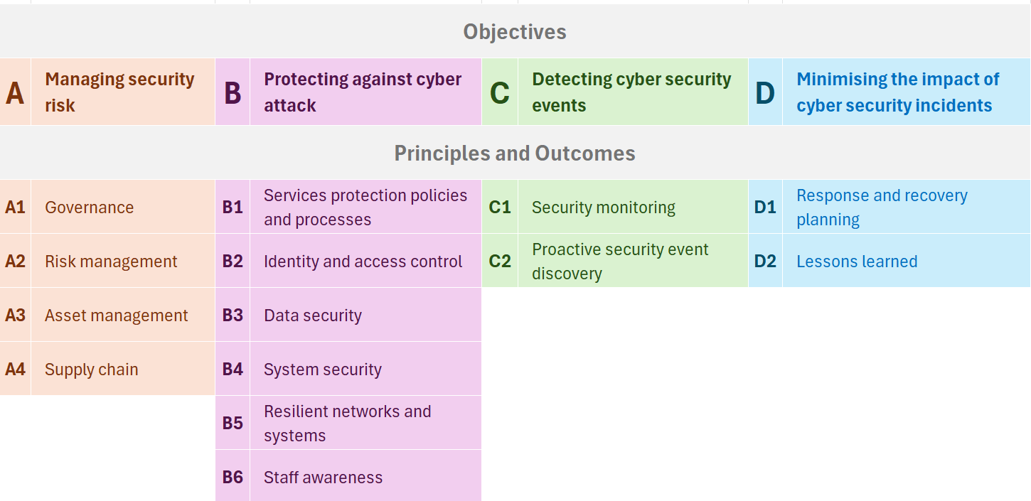 ncsc-caf-objectives
