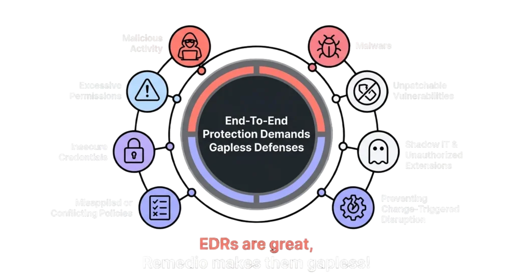 Infographic showing end-to-end protection needs gapless defenses—including robust last mile security—against various cyber threats, with icons representing security concerns around a central message.