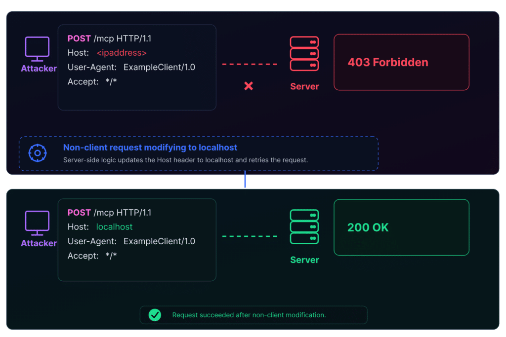 Request flow: a non-client request is rewritten to localhost and succeeds